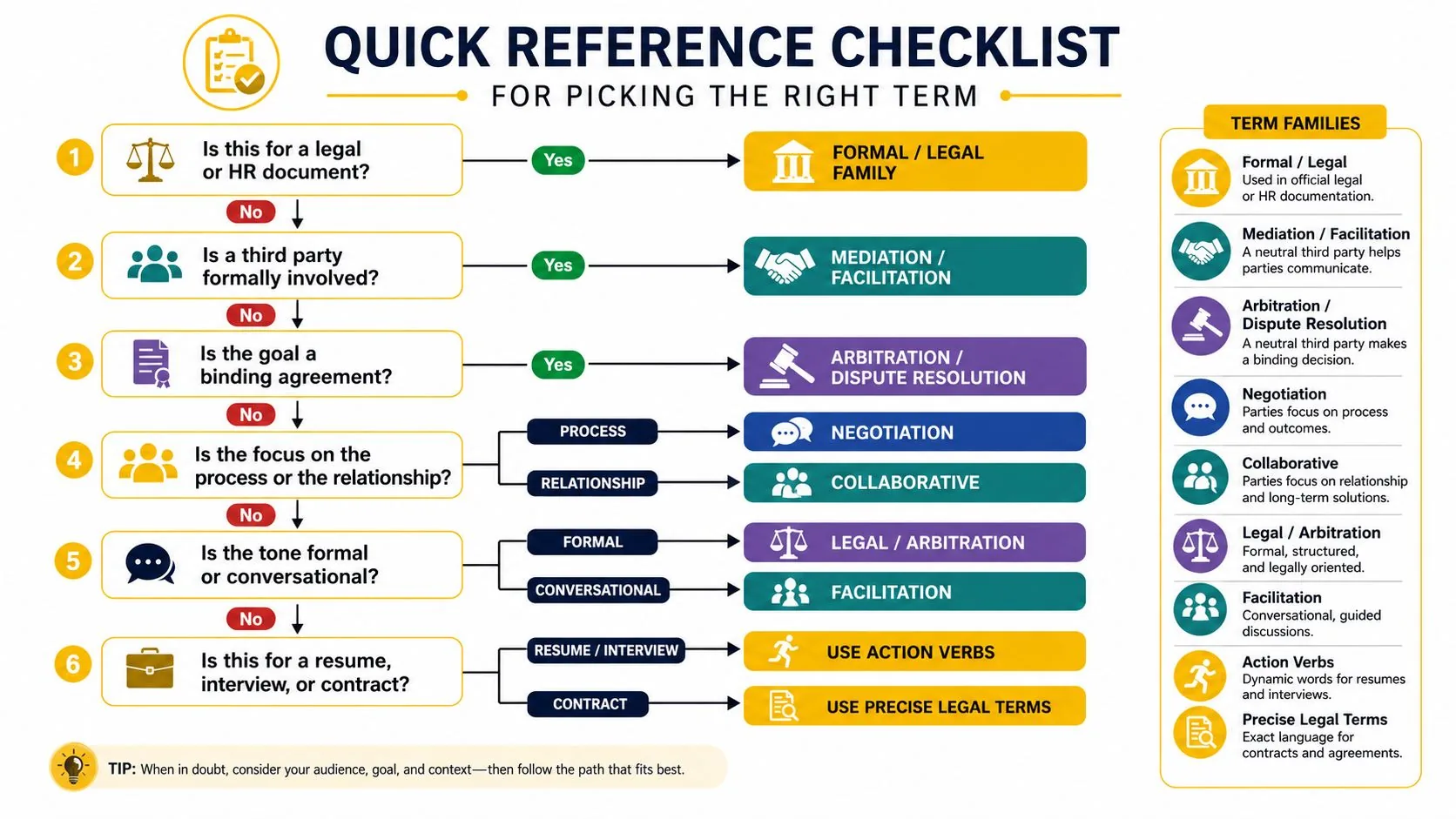 A flowchart guide for choosing the appropriate terminology in professional, legal, or conflict resolution documents.