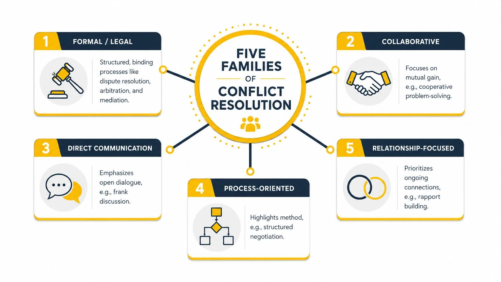 A diagram illustrating the five families of conflict resolution including formal, collaborative, direct communication, process-oriented, and relationship-focused.