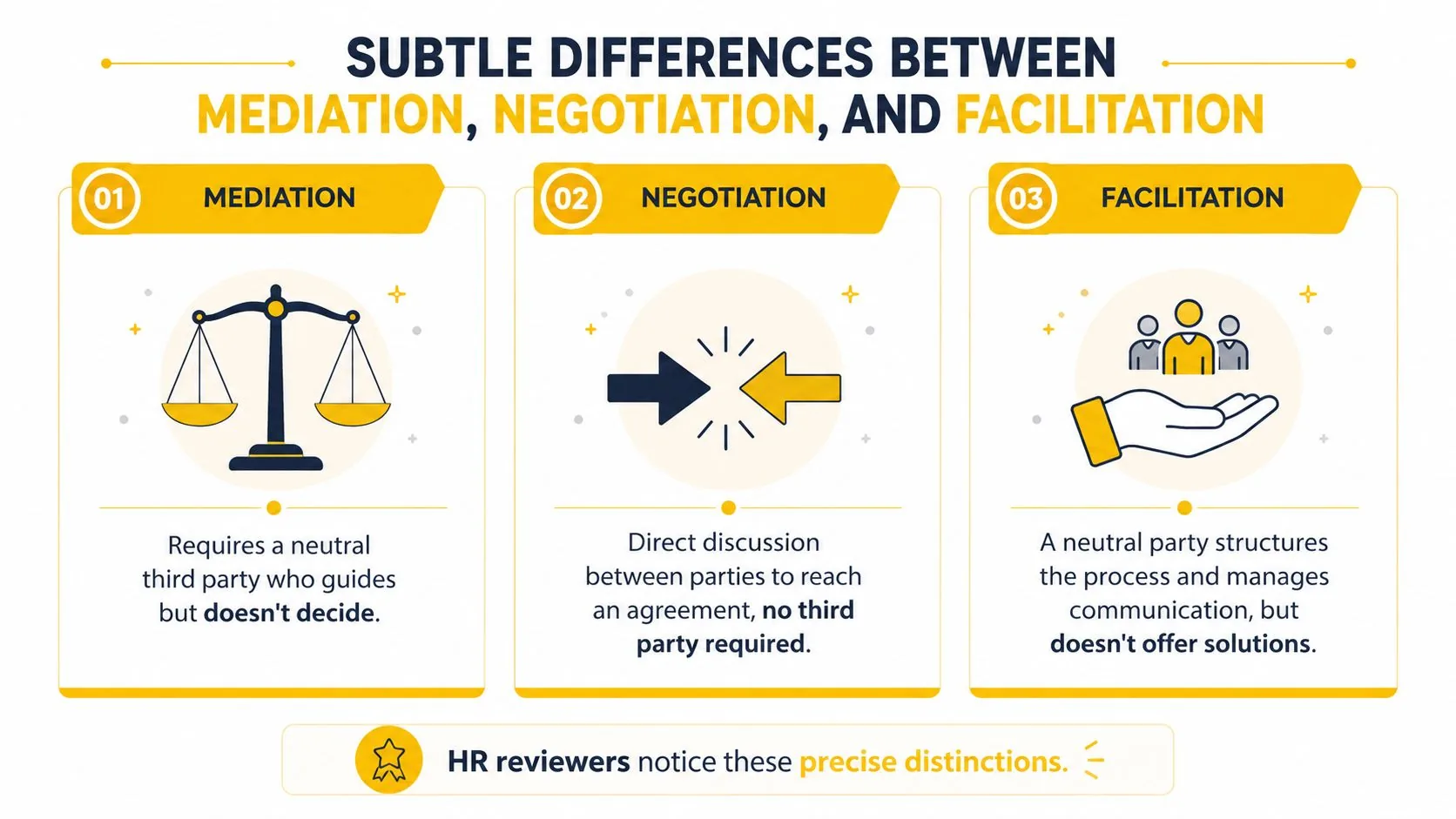 A diagram comparing the key differences between the dispute resolution processes of mediation, negotiation, and facilitation.