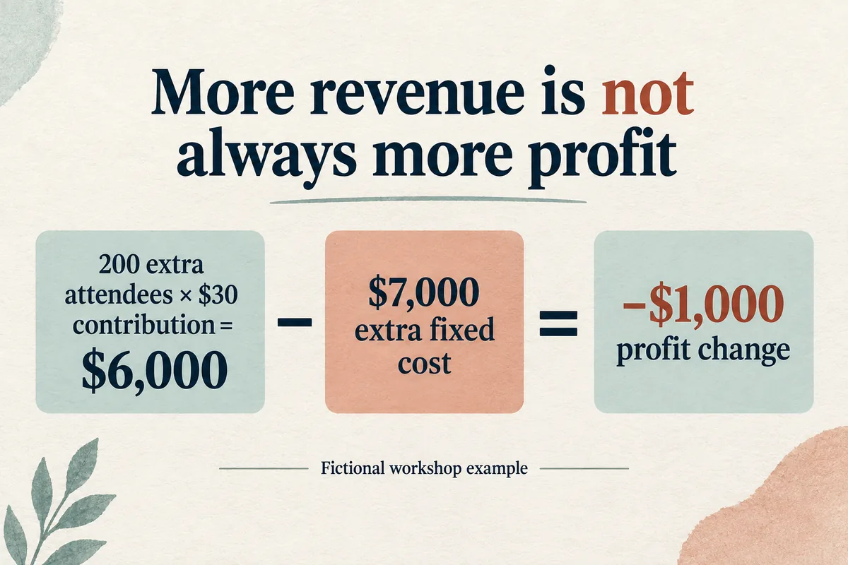 In the fictional workshop example, 200 extra attendees contribute $6,000, but $7,000 in added fixed costs reduces profit by $1,000.